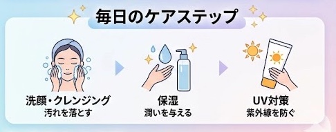 毎日のケアステップについての説明するイラスト