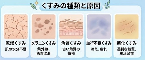 くすみの種類と原因のイラスト