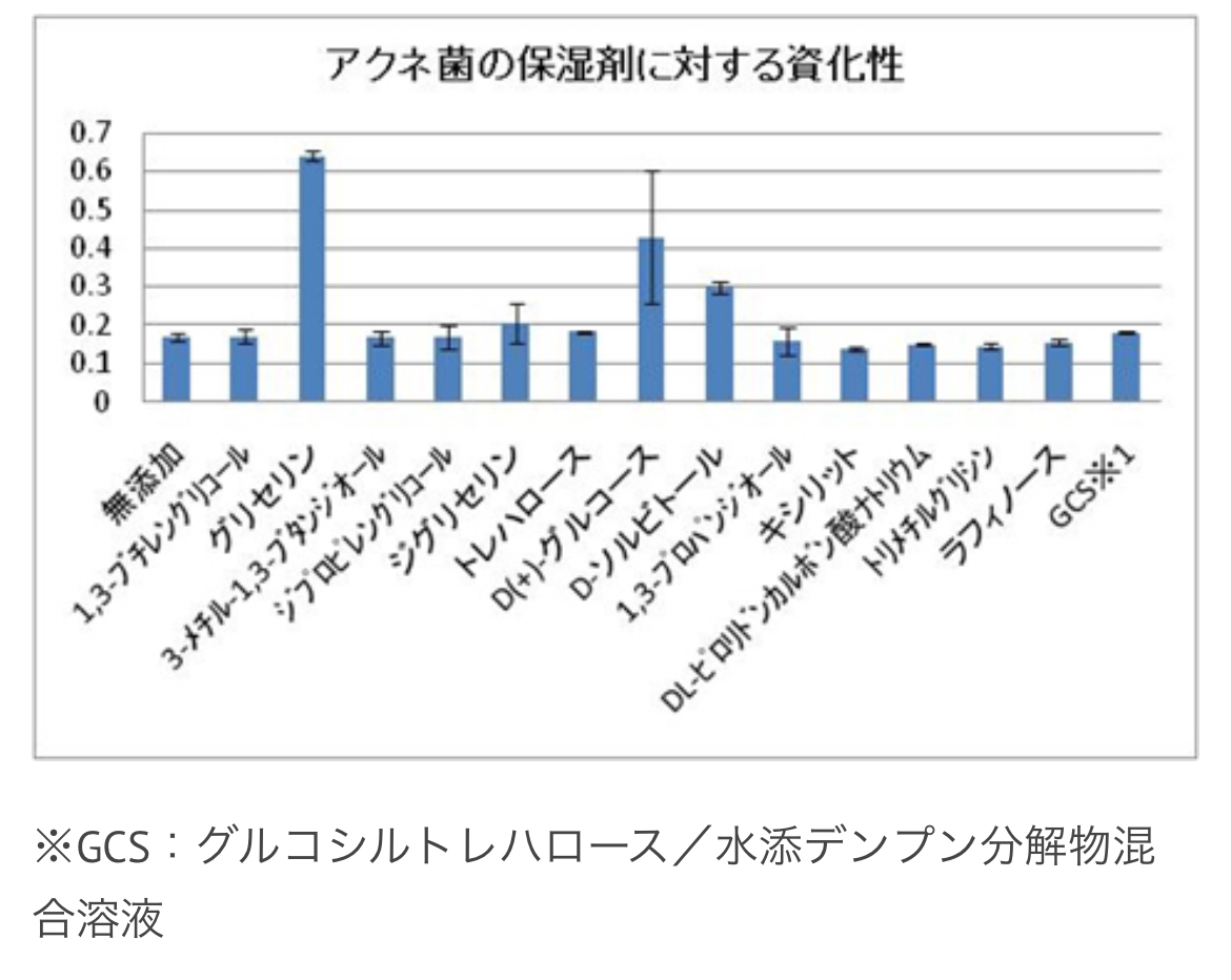 グリセリンとアクネ菌の関係